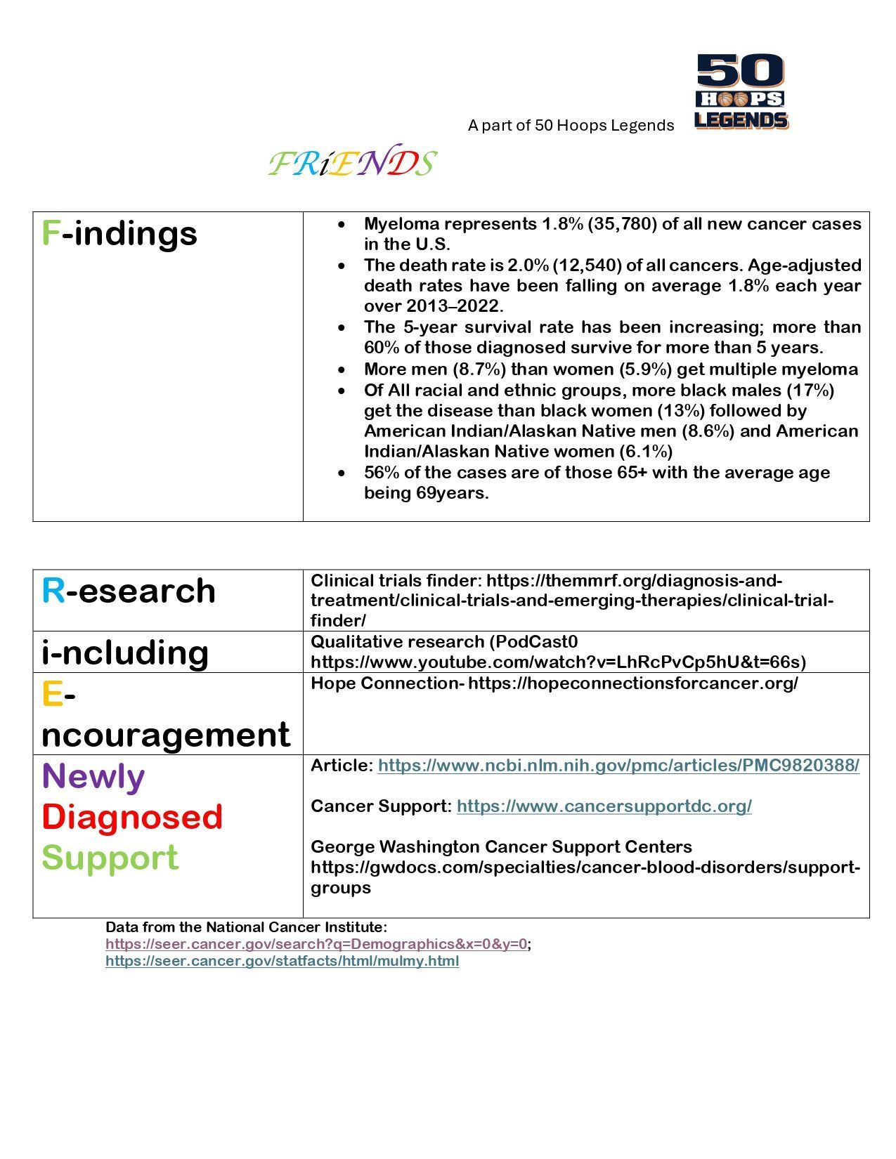 Infographic with findings, research, and support information, focusing on topics like newly diagnosed individuals.