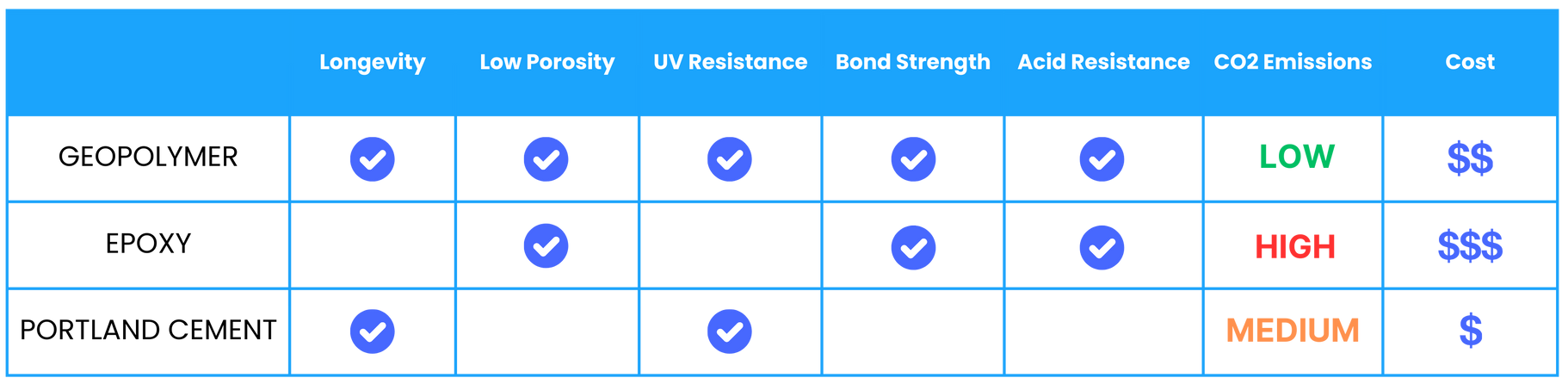 A comparison chart with blue headers and a blue background, comparing the features and costs of different materials.
