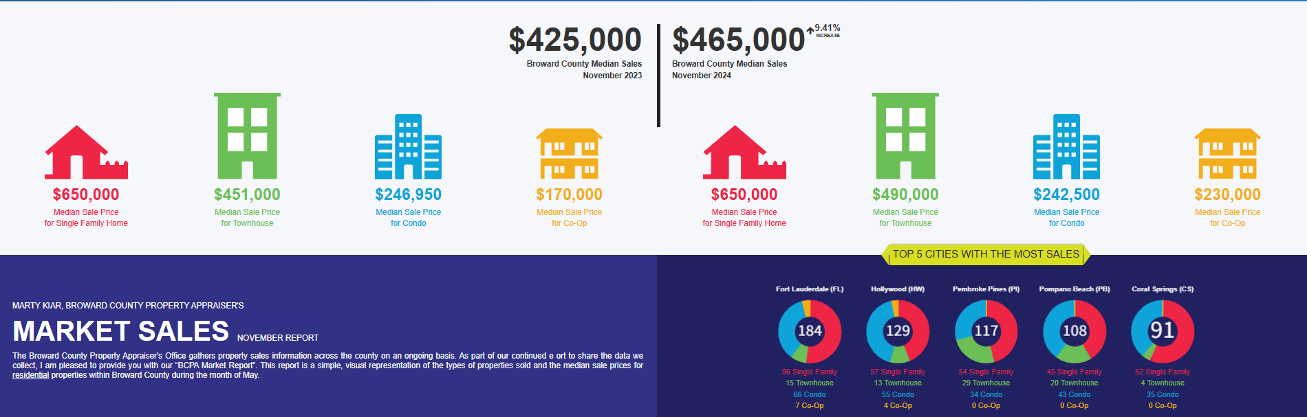 Source Broward County Appraisers: https://web.bcpa.net/bcpaclient/index.html#/MarketReport?endM=10&endY=2024