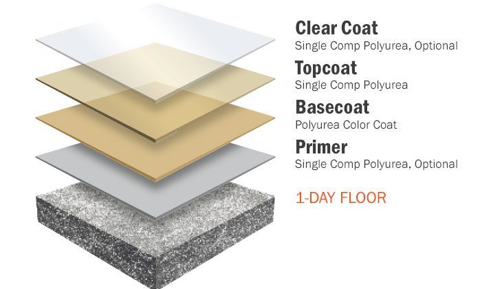 Solid Color Polyurea Floor Coating Solid Color Polyurea Floor Coating