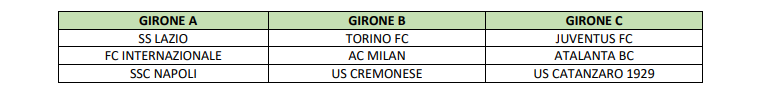 Classifica delle squadre di calcio nei gruppi A, B e C. Ogni gruppo è composto da tre squadre.