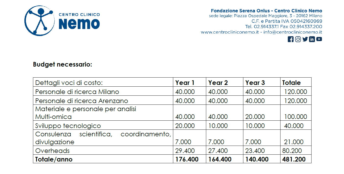 Tabella di bilancio con dettagli sui costi per il centro Nemo, compresi gli anni 1-3 e i totali.
