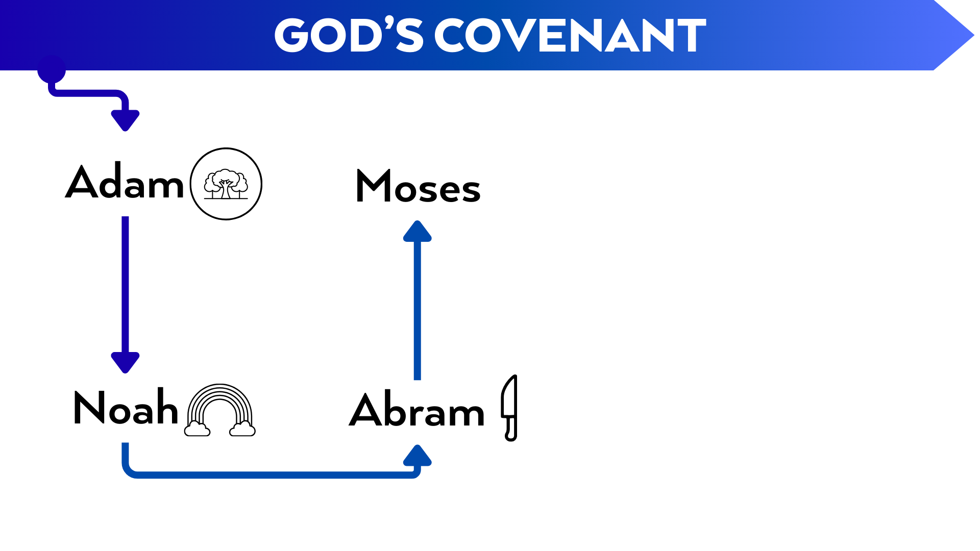 A flow chart titled