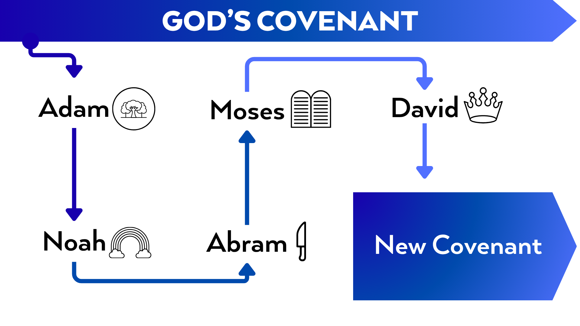 A flowchart titled