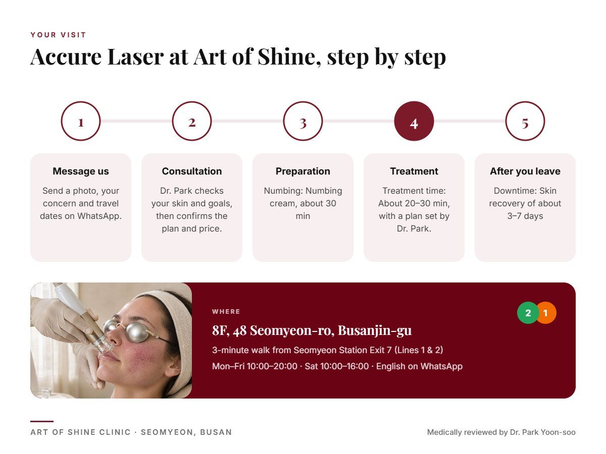 Your Accure Laser visit at Art of Shine Clinic in Seomyeon, Busan in 5 steps, from WhatsApp booking to aftercare