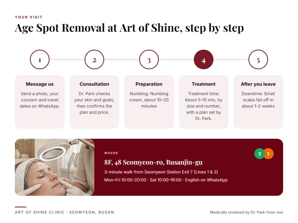 Your Age Spot Removal visit at Art of Shine Clinic in Seomyeon, Busan in 5 steps, from WhatsApp booking to aftercare