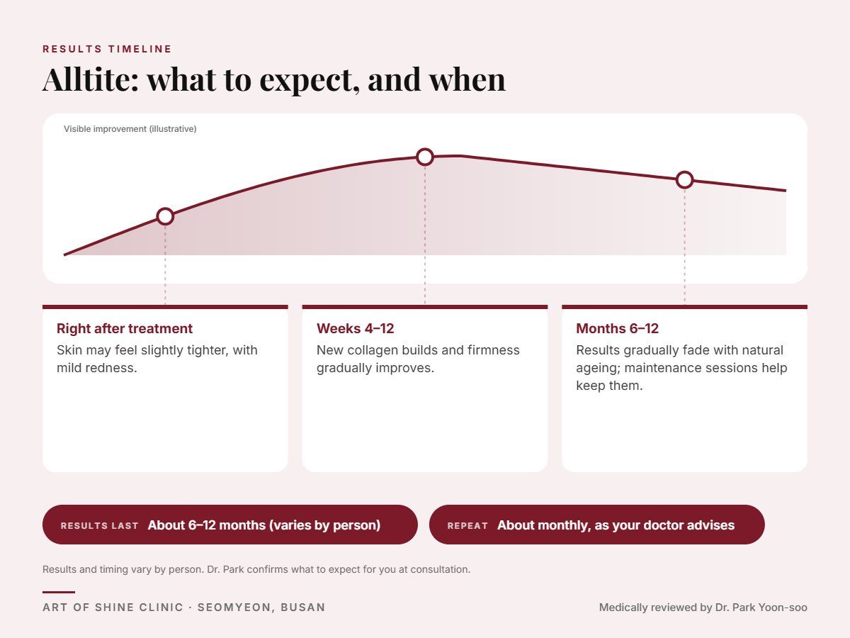Alltite results timeline: when results appear and peak, and how long they last (About 6&ndash;12 months)