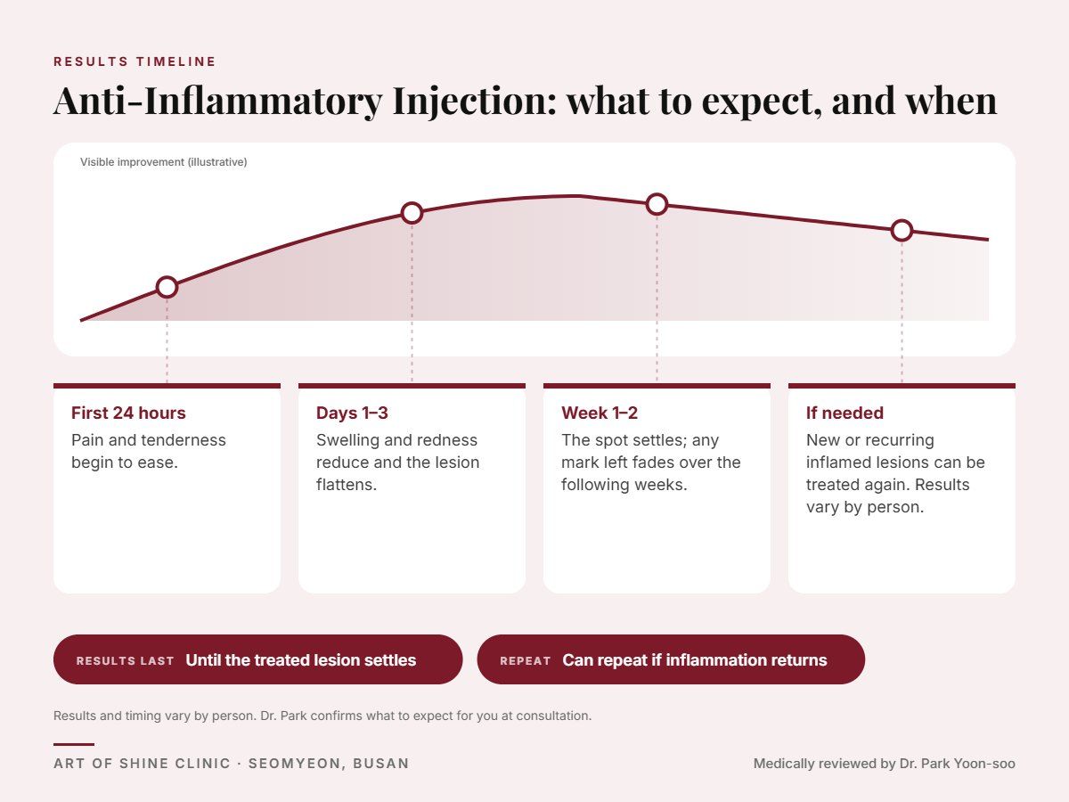 Anti-Inflammatory Injection results timeline: when results appear and peak, and how long they last (Until the treated lesion settles)