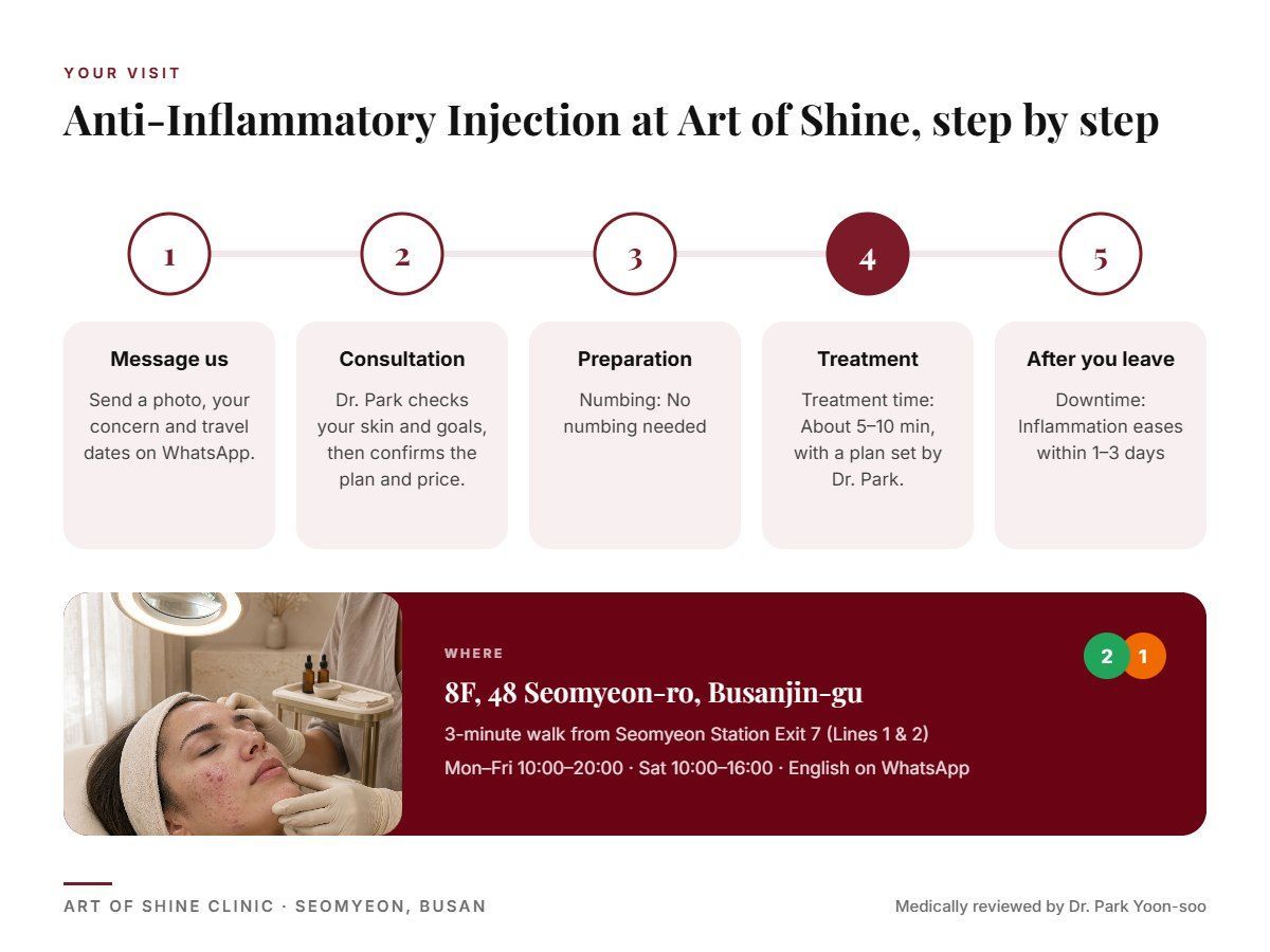 Your Anti-Inflammatory Injection visit at Art of Shine Clinic in Seomyeon, Busan in 5 steps, from WhatsApp booking to aftercare