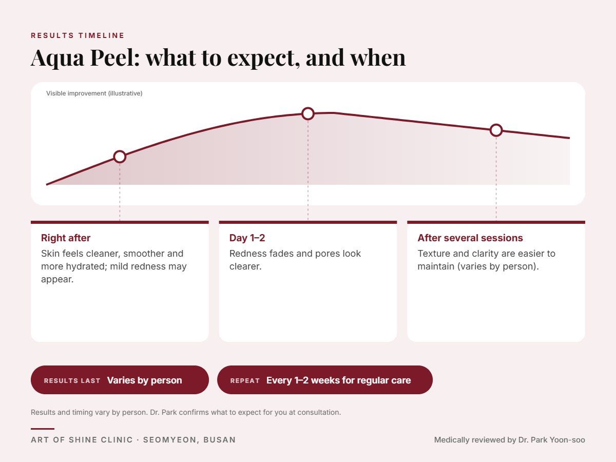 Aqua Peel results timeline: when results appear and peak, and how long they last (Varies by person)