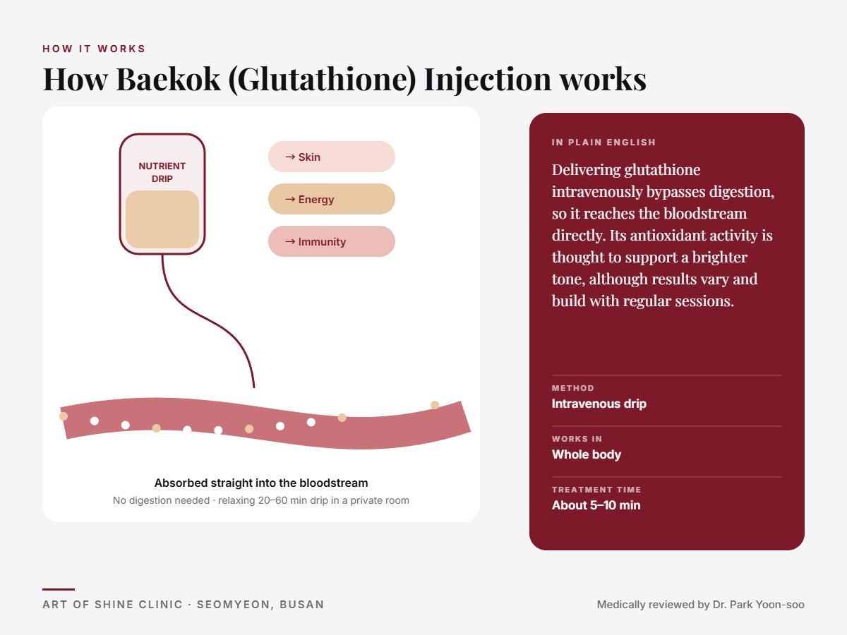 How Baekok (Glutathione) Injection works: intravenous drip explained in a simple diagram