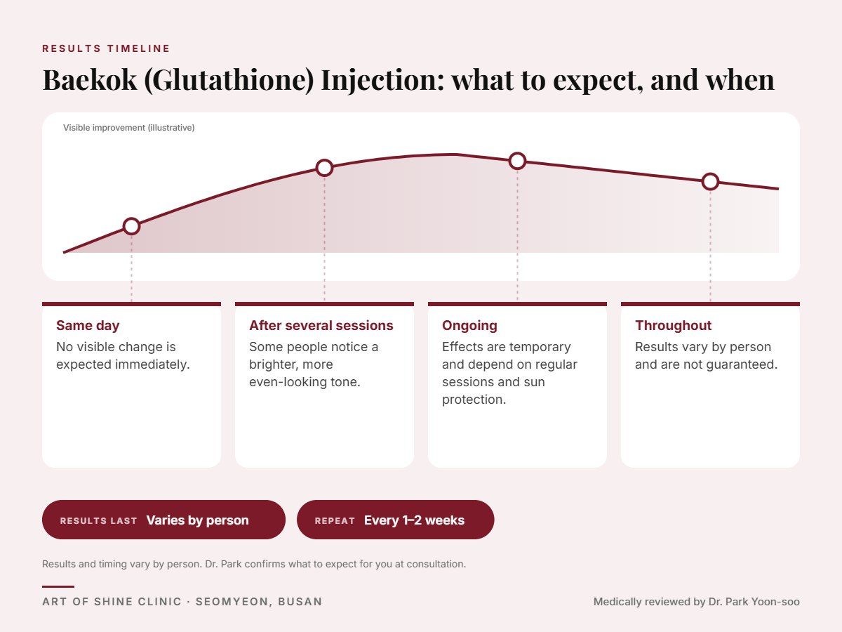 Baekok (Glutathione) Injection results timeline: when results appear and peak, and how long they last (Varies by person)