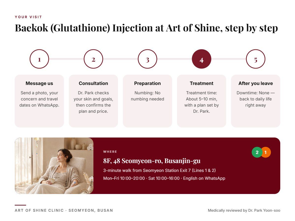 Your Baekok (Glutathione) Injection visit at Art of Shine Clinic in Seomyeon, Busan in 5 steps, from WhatsApp booking to aftercare