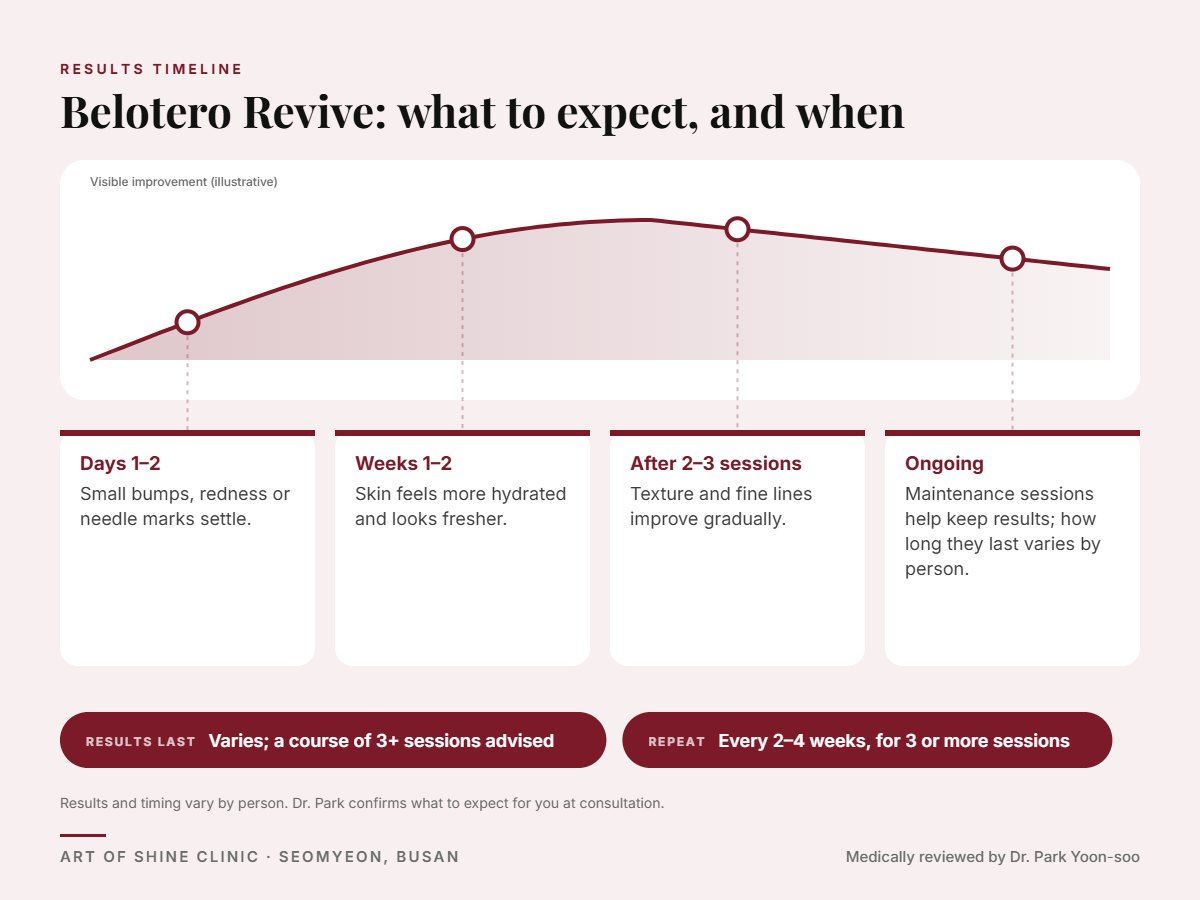 Belotero Revive results timeline: when results appear and peak, and how long they last (Varies; a course of 3+ sessions advised)