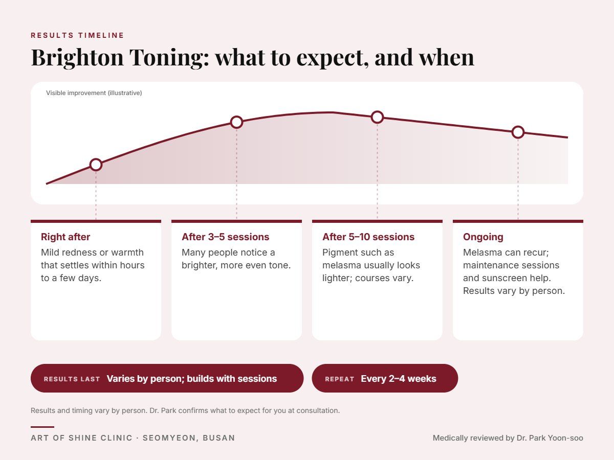 Brighton Toning results timeline: when results appear and peak, and how long they last (Varies by person; builds with sessions)