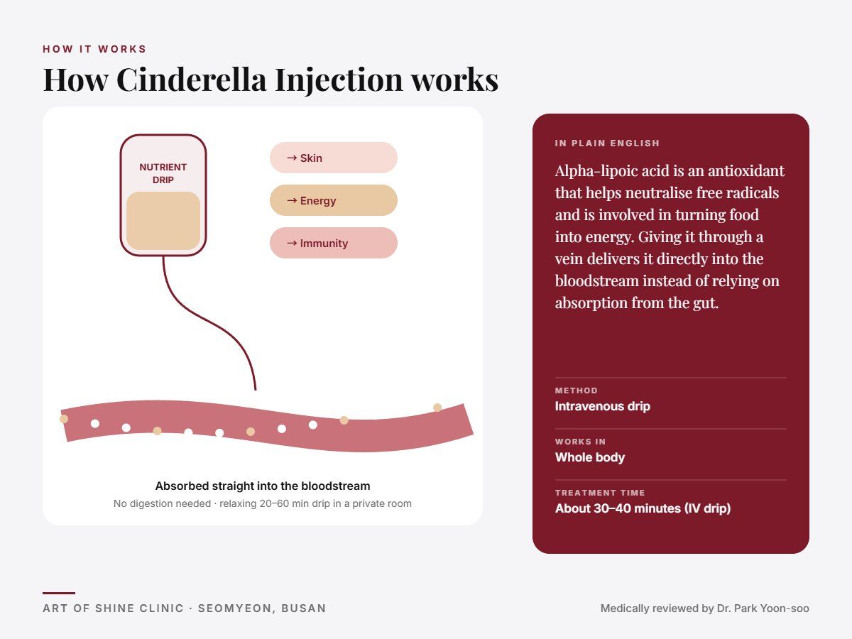 How Cinderella Injection works: intravenous drip explained in a simple diagram