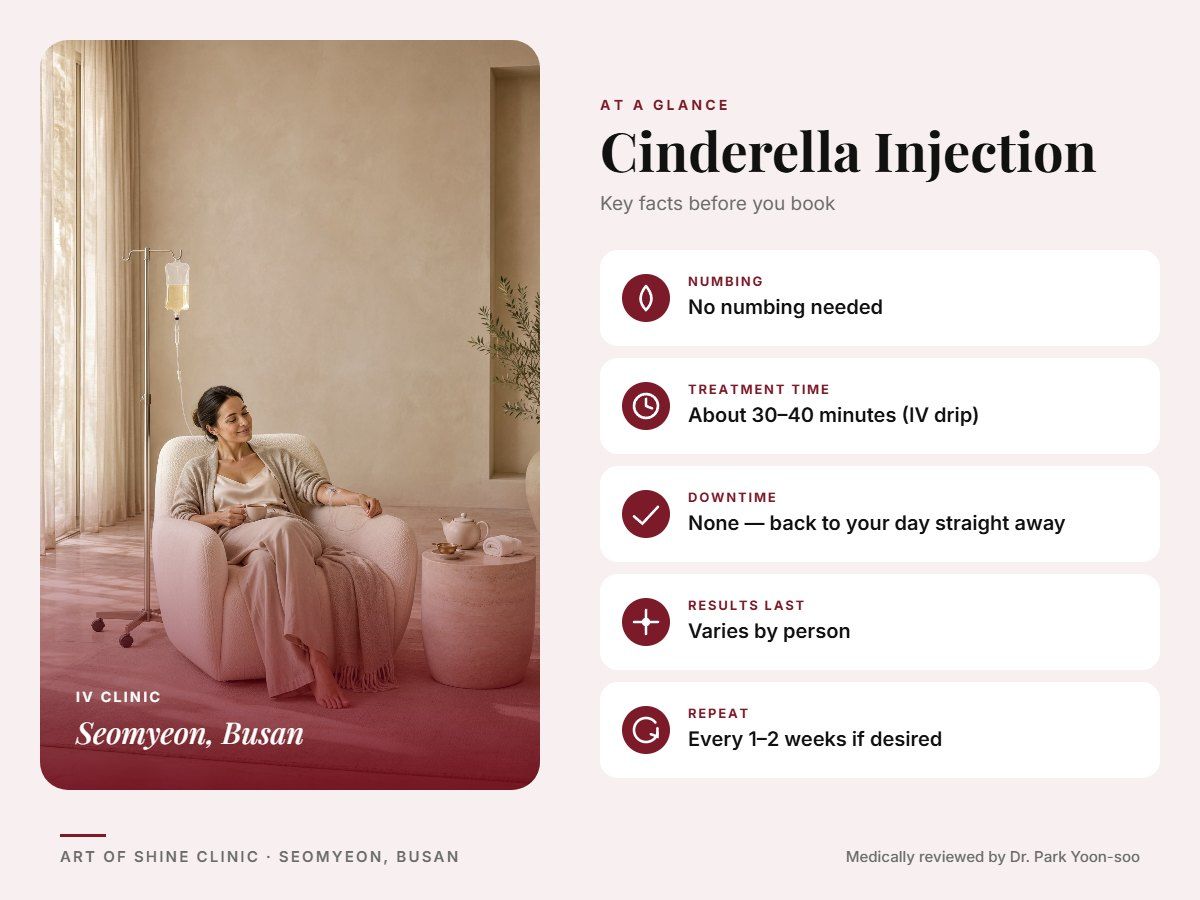 Cinderella Injection in Busan at a glance: numbing, treatment time (About 30&ndash;40 minutes (IV drip)), downtime, how long results last and repeat interval, Art of Shine Clinic