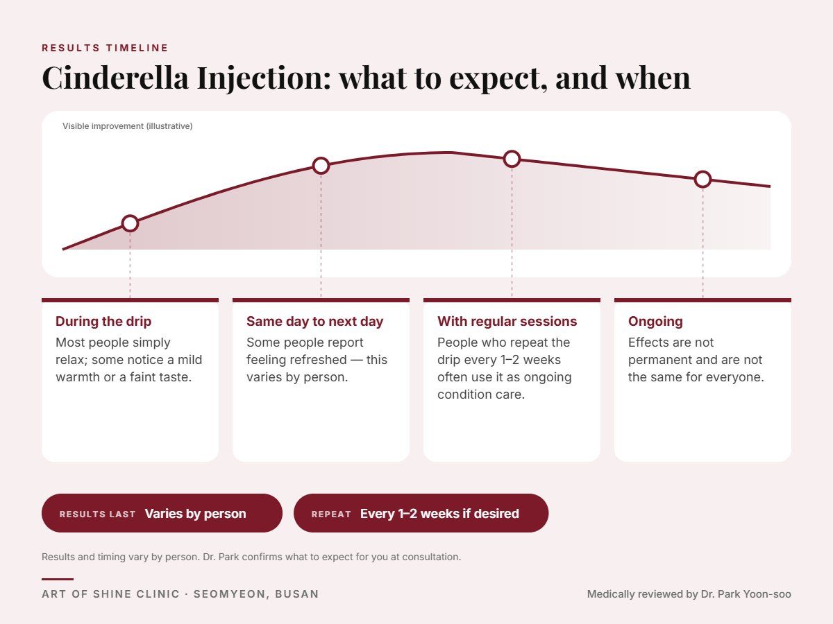 Cinderella Injection results timeline: when results appear and peak, and how long they last (Varies by person)
