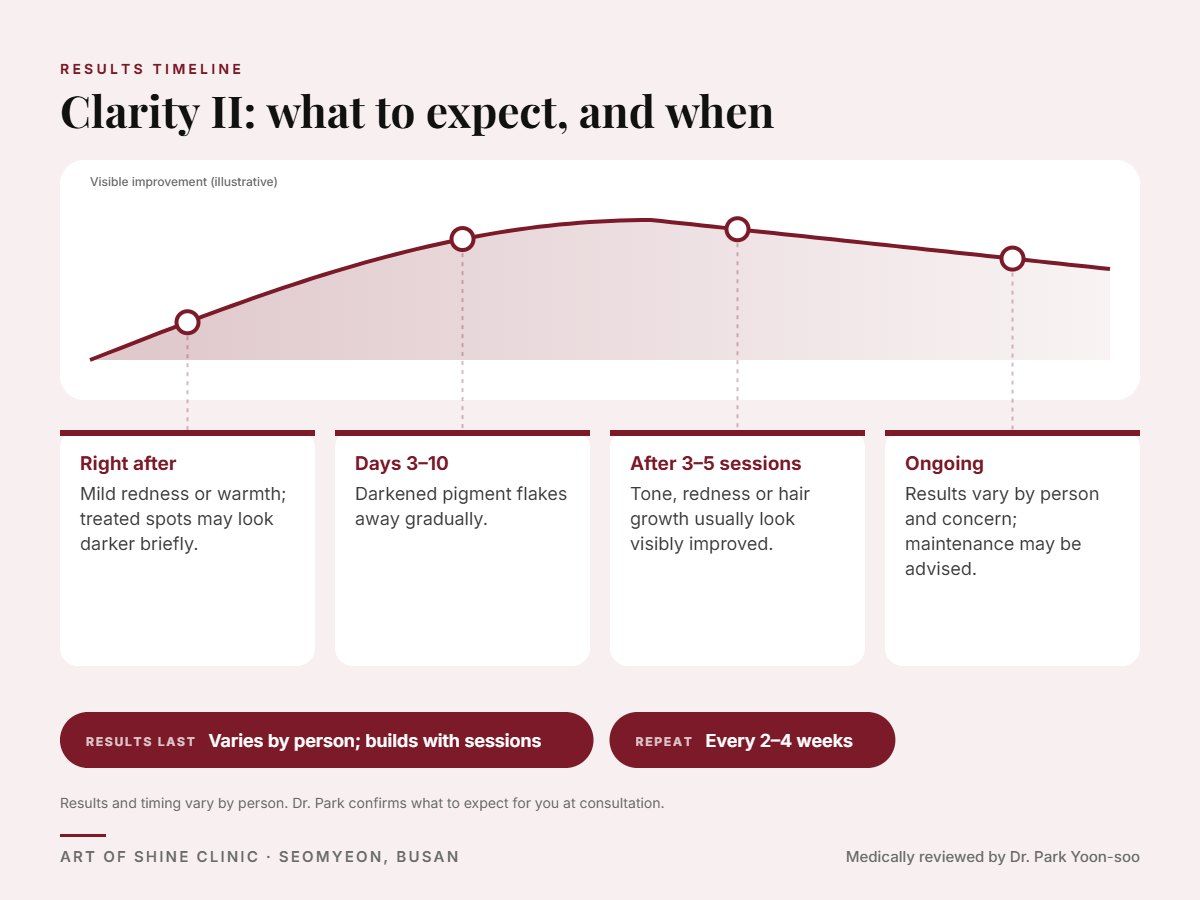 Clarity II results timeline: when results appear and peak, and how long they last (Varies by person; builds with sessions)