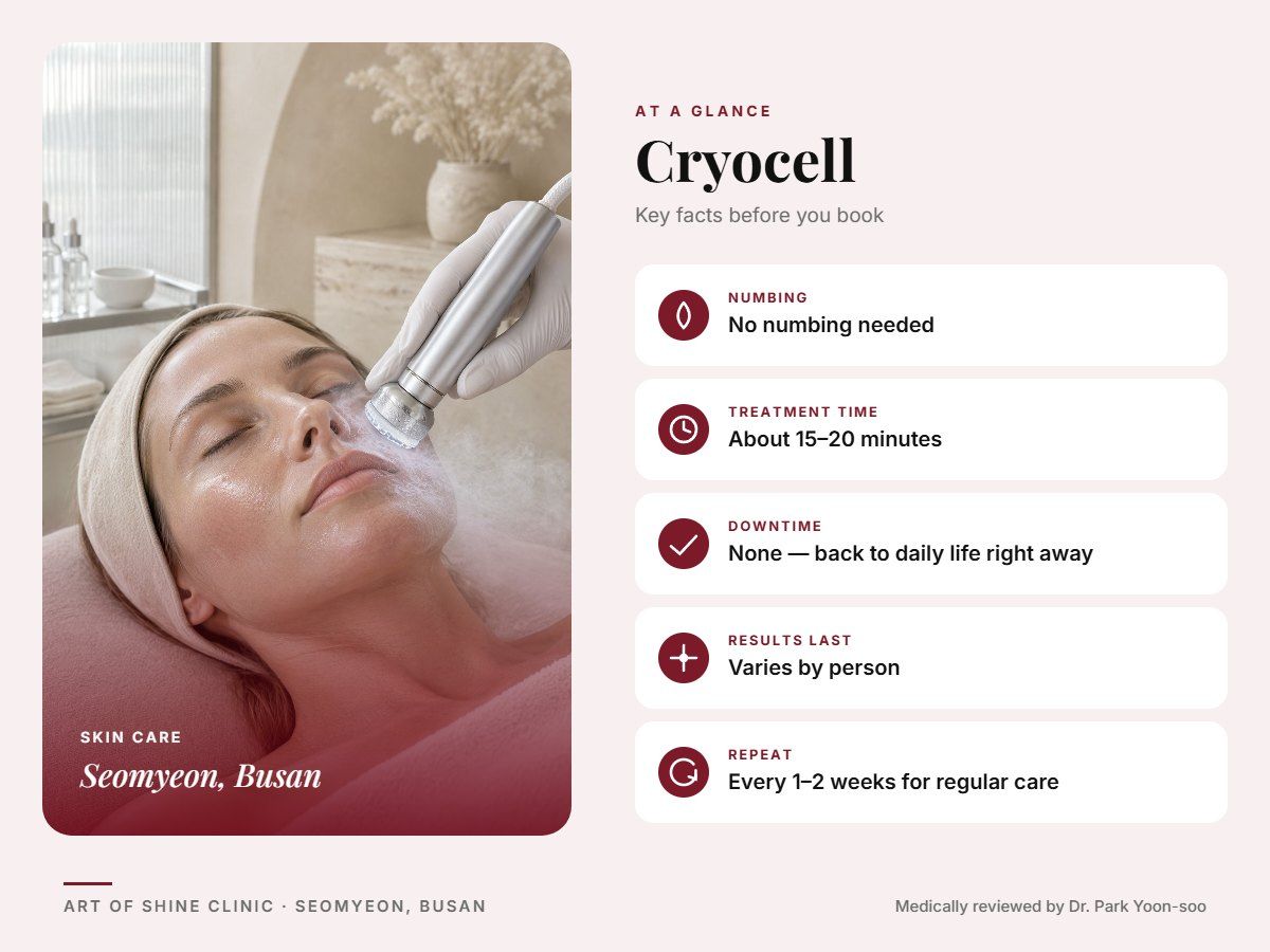 Cryocell in Busan at a glance: numbing, treatment time (About 15&ndash;20 minutes), downtime, how long results last and repeat interval, Art of Shine Clinic