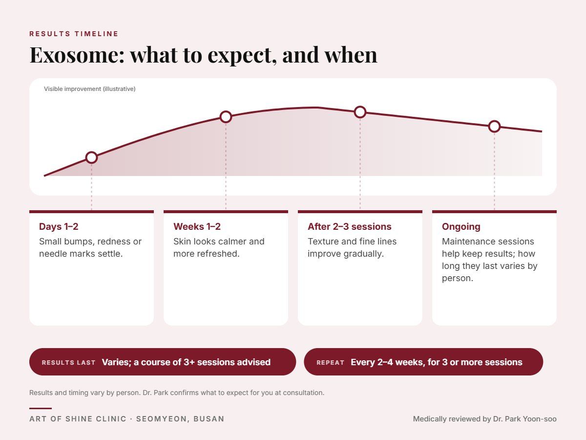 Exosome results timeline: when results appear and peak, and how long they last (Varies; a course of 3+ sessions advised)