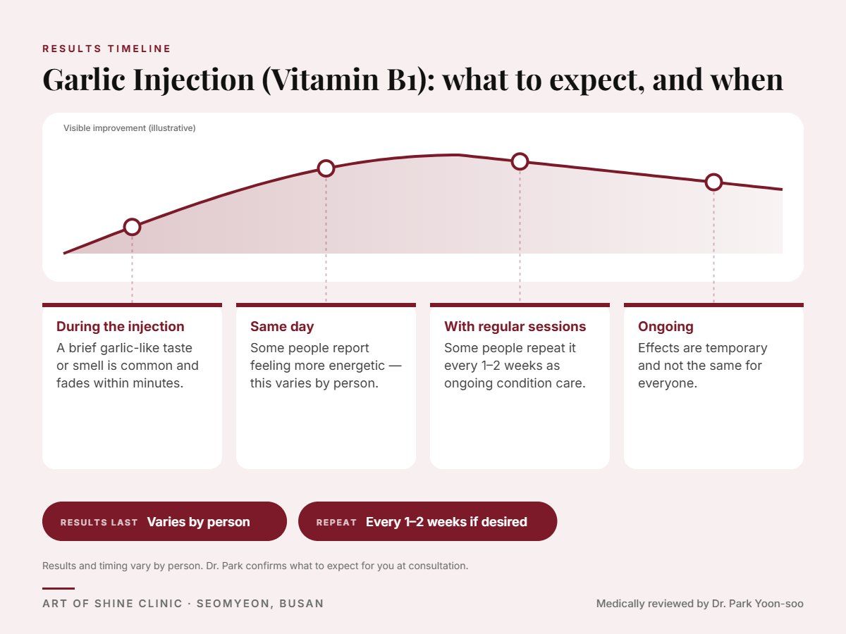 Garlic Injection (Vitamin B1) results timeline: when results appear and peak, and how long they last (Varies by person)