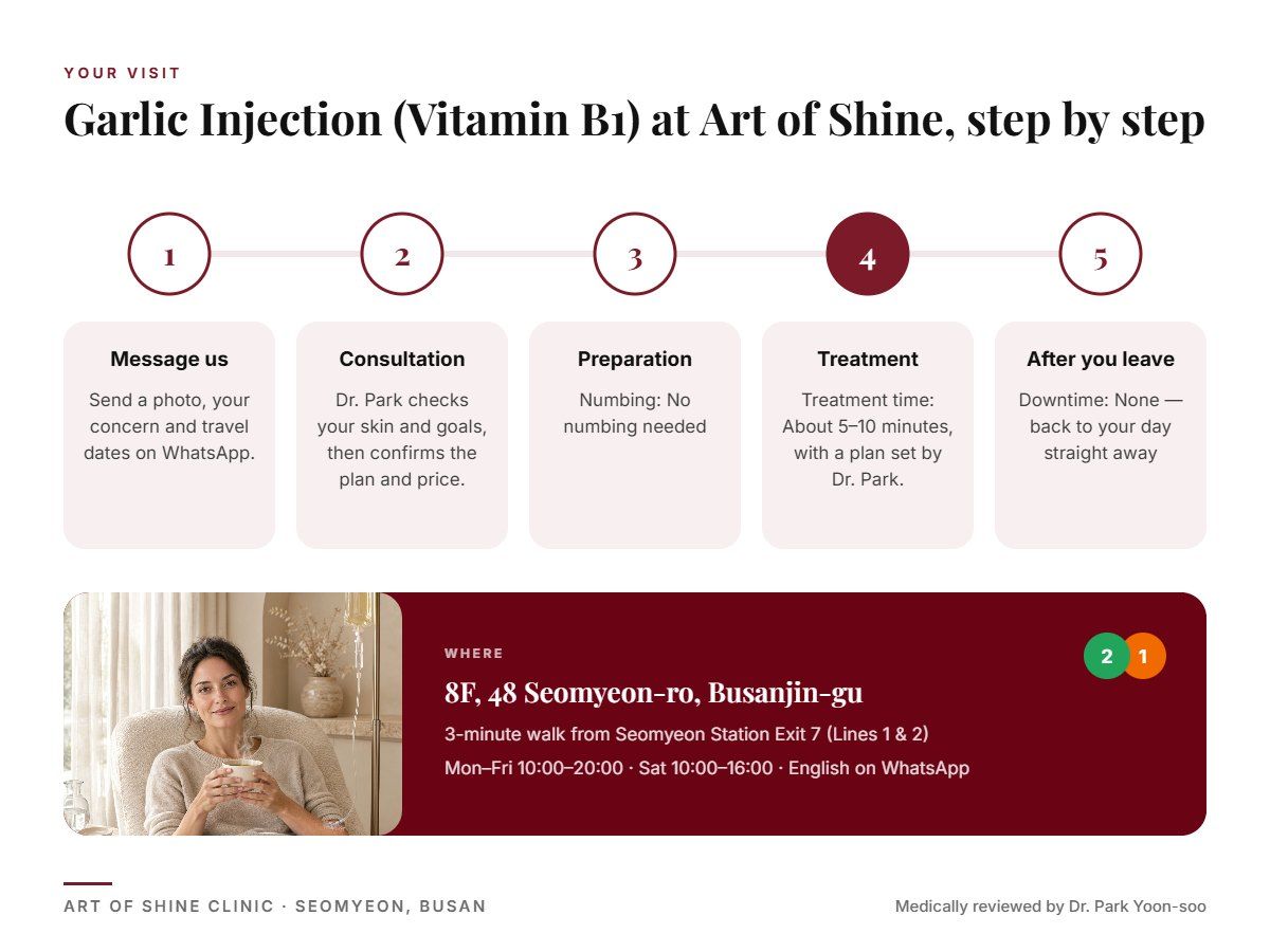 Your Garlic Injection (Vitamin B1) visit at Art of Shine Clinic in Seomyeon, Busan in 5 steps, from WhatsApp booking to aftercare