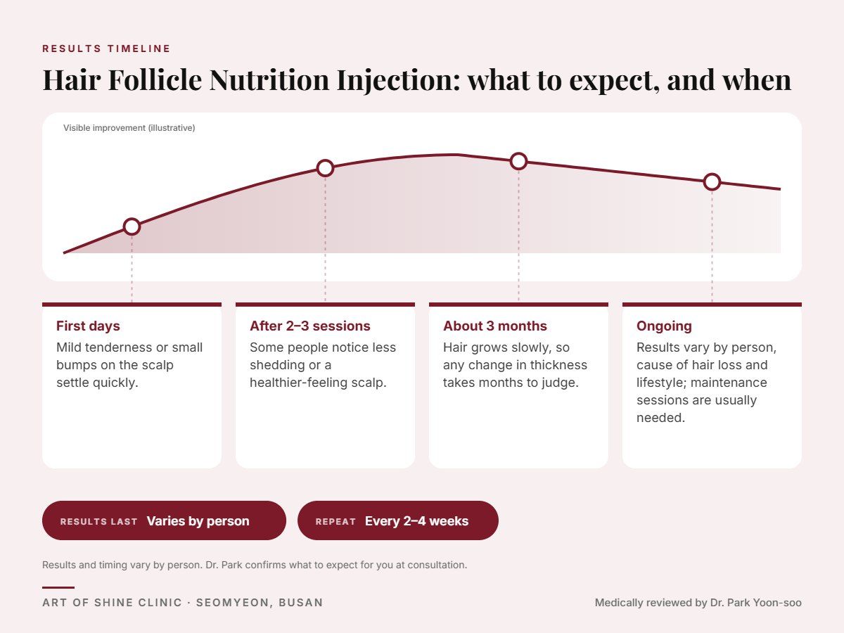 Hair Follicle Nutrition Injection results timeline: when results appear and peak, and how long they last (Varies by person)