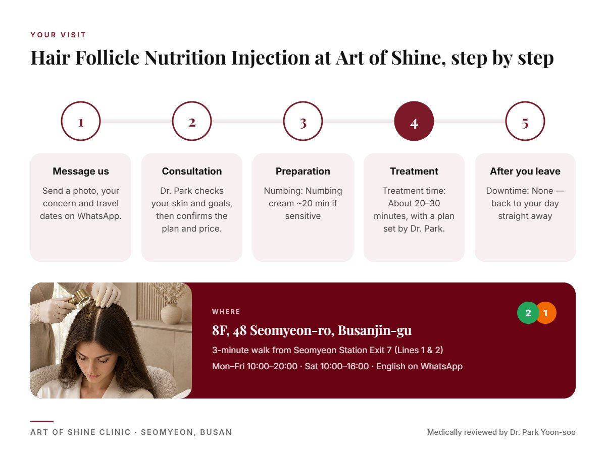 Your Hair Follicle Nutrition Injection visit at Art of Shine Clinic in Seomyeon, Busan in 5 steps, from WhatsApp booking to aftercare