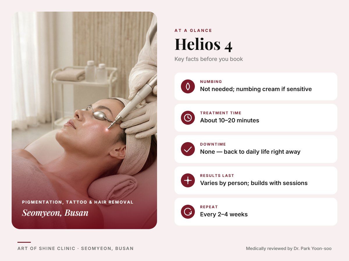 Helios 4 in Busan at a glance: numbing, treatment time (About 10&ndash;20 minutes), downtime, how long results last and repeat interval, Art of Shine Clinic