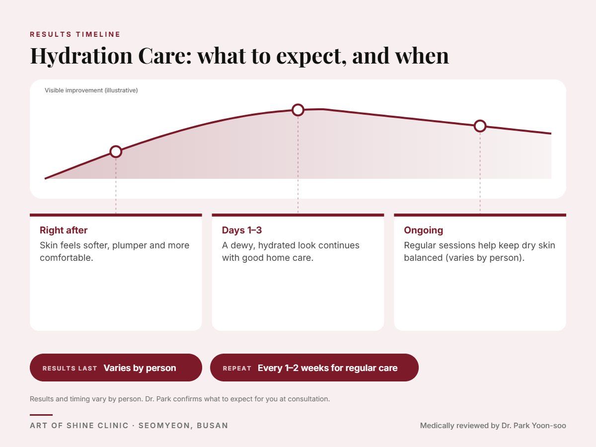 Hydration Care results timeline: when results appear and peak, and how long they last (Varies by person)