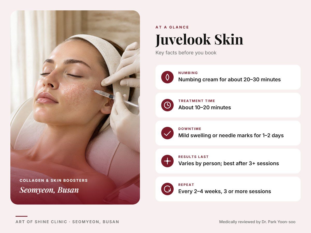 Juvelook Skin in Busan at a glance: numbing, treatment time (About 10&ndash;20 minutes), downtime, how long results last and repeat interval, Art of Shine Clinic