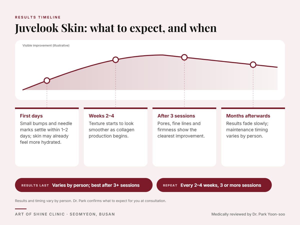 Juvelook Skin results timeline: when results appear and peak, and how long they last (Varies by person; best after 3+ sessions)