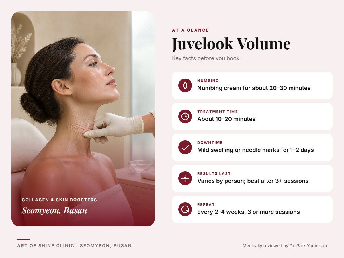 Juvelook Volume in Busan at a glance: numbing, treatment time (About 10&ndash;20 minutes), downtime, how long results last and repeat interval, Art of Shine Clinic