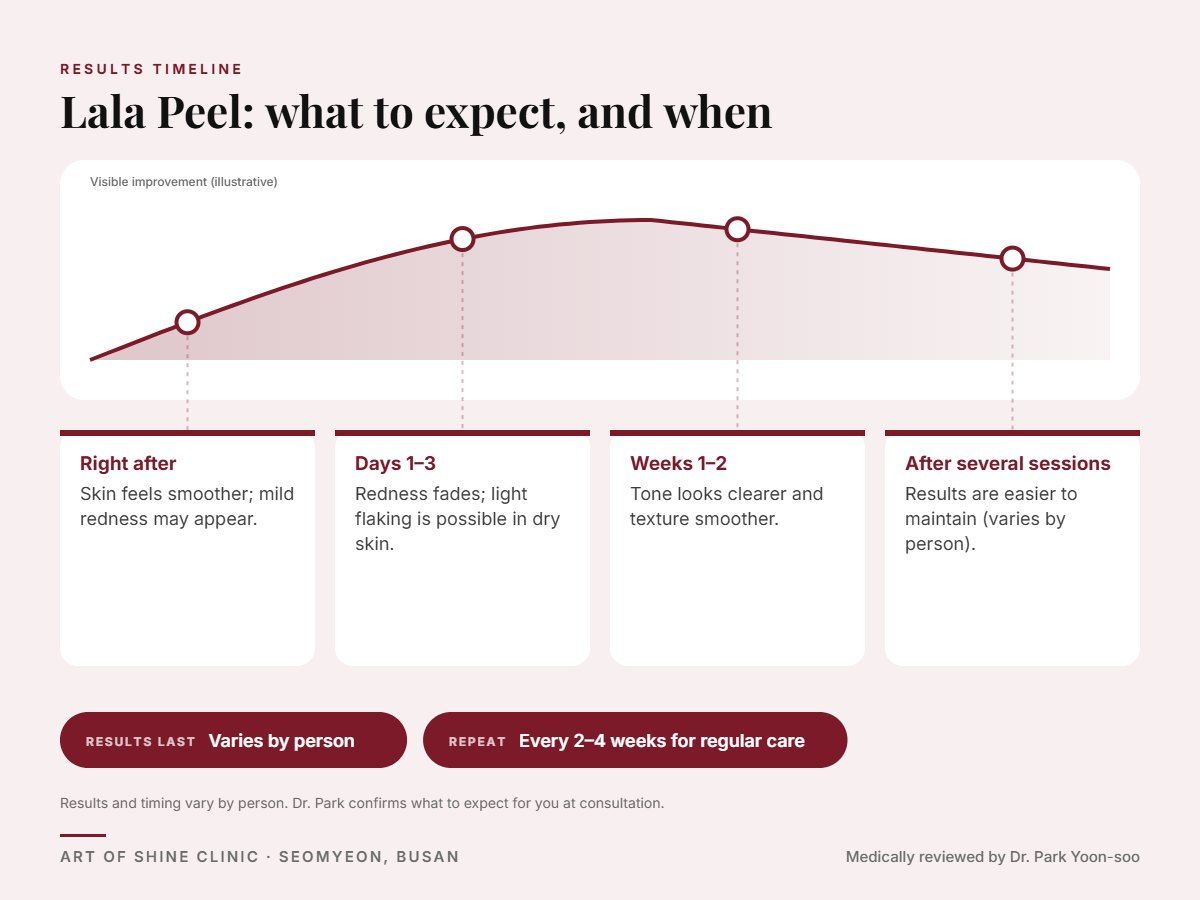 Lala Peel results timeline: when results appear and peak, and how long they last (Varies by person)