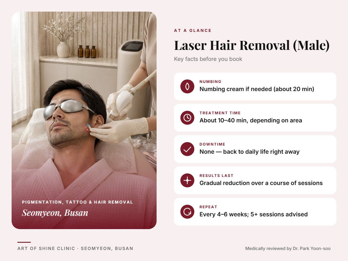 Laser Hair Removal (Male) in Busan at a glance: numbing, treatment time (About 10&ndash;40 min, depending on area), downtime, how long results last and repeat interval, Art of Shine Clinic
