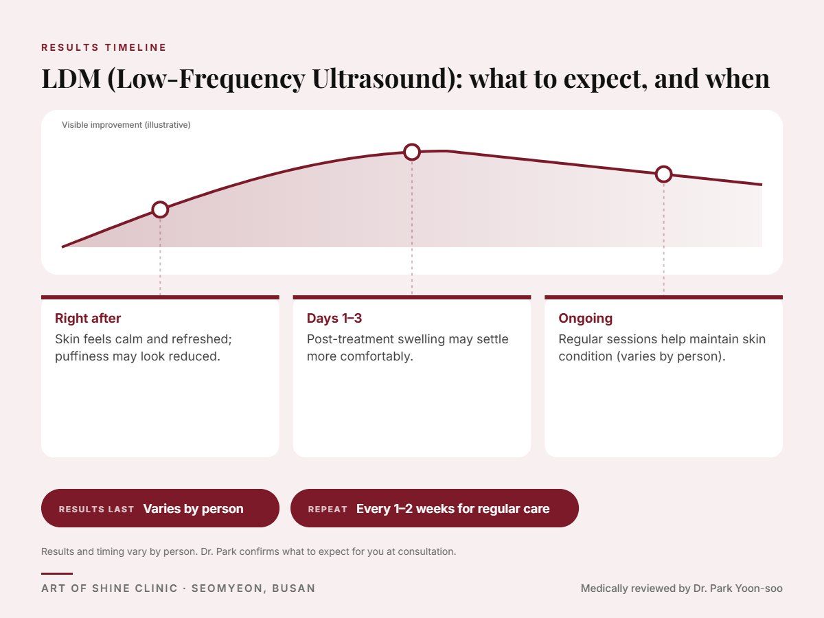 LDM (Low-Frequency Ultrasound) results timeline: when results appear and peak, and how long they last (Varies by person)