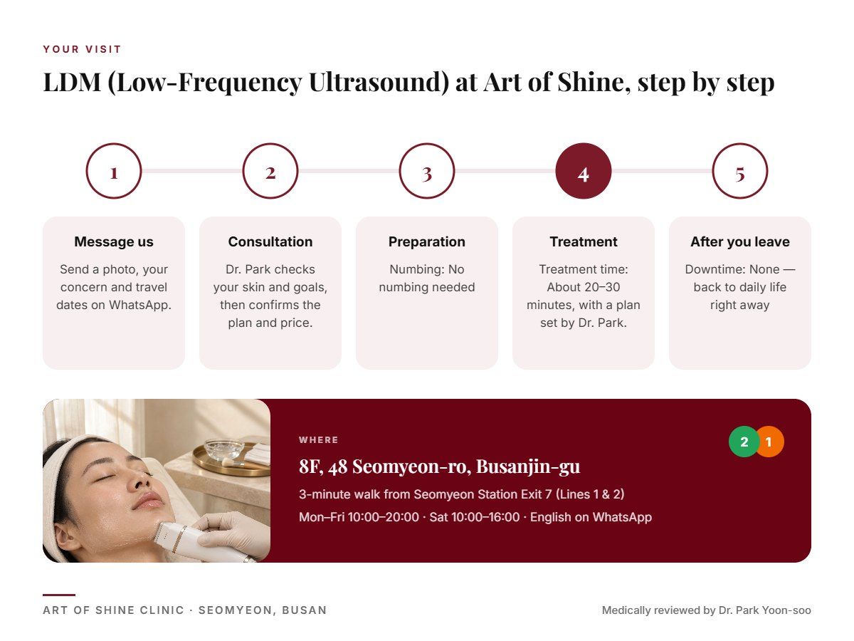 Your LDM (Low-Frequency Ultrasound) visit at Art of Shine Clinic in Seomyeon, Busan in 5 steps, from WhatsApp booking to aftercare