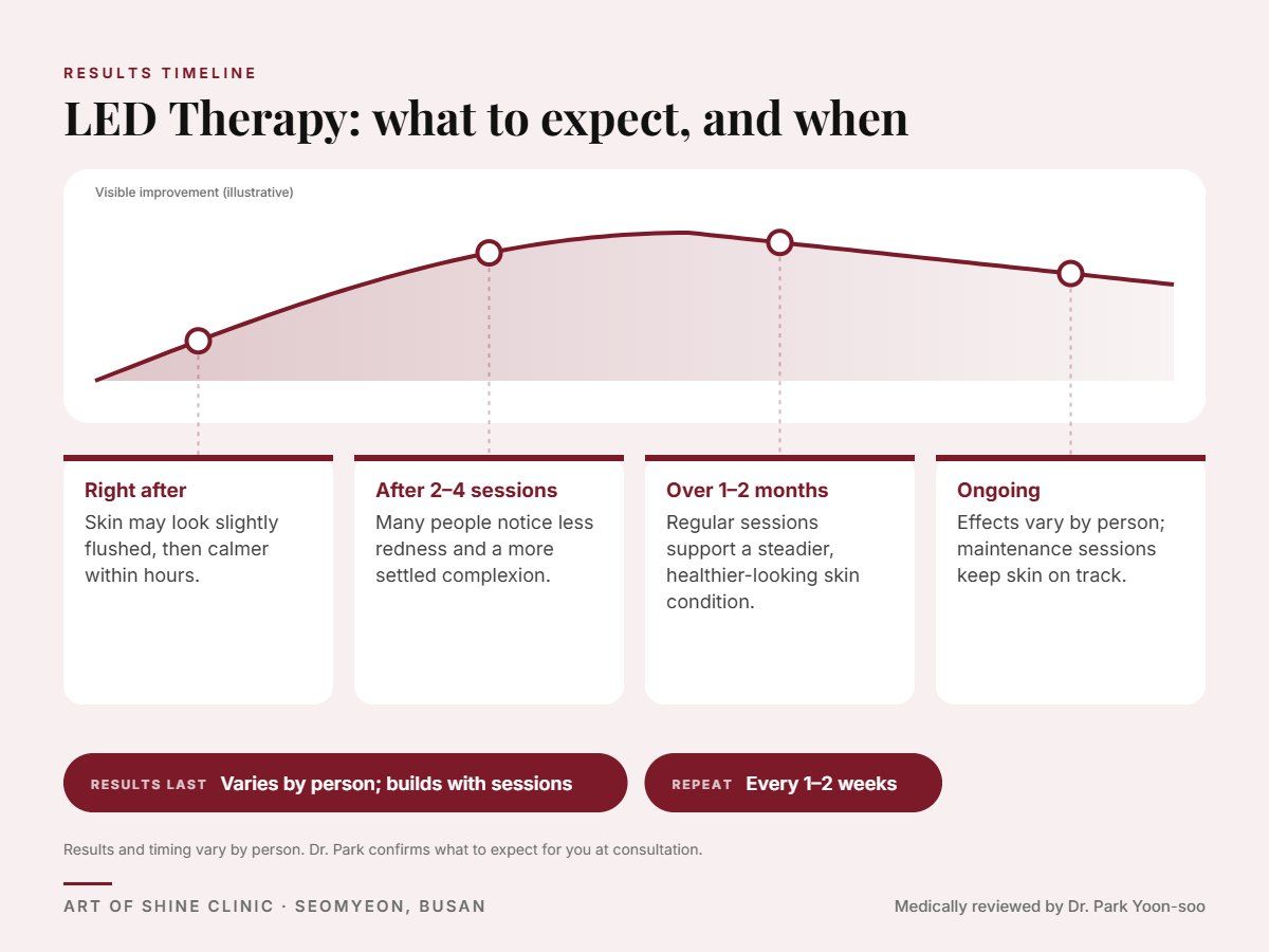 LED Therapy results timeline: when results appear and peak, and how long they last (Varies by person; builds with sessions)