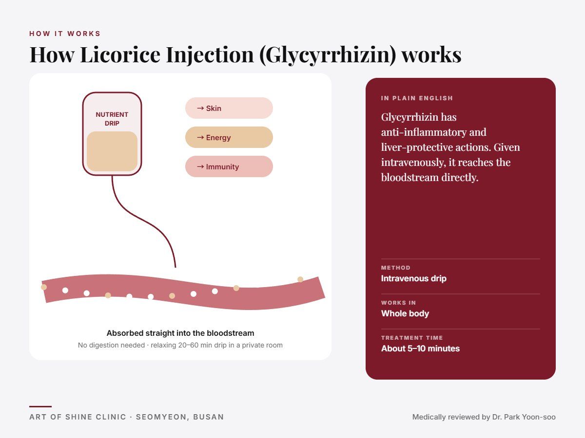 How Licorice Injection (Glycyrrhizin) works: intravenous drip explained in a simple diagram
