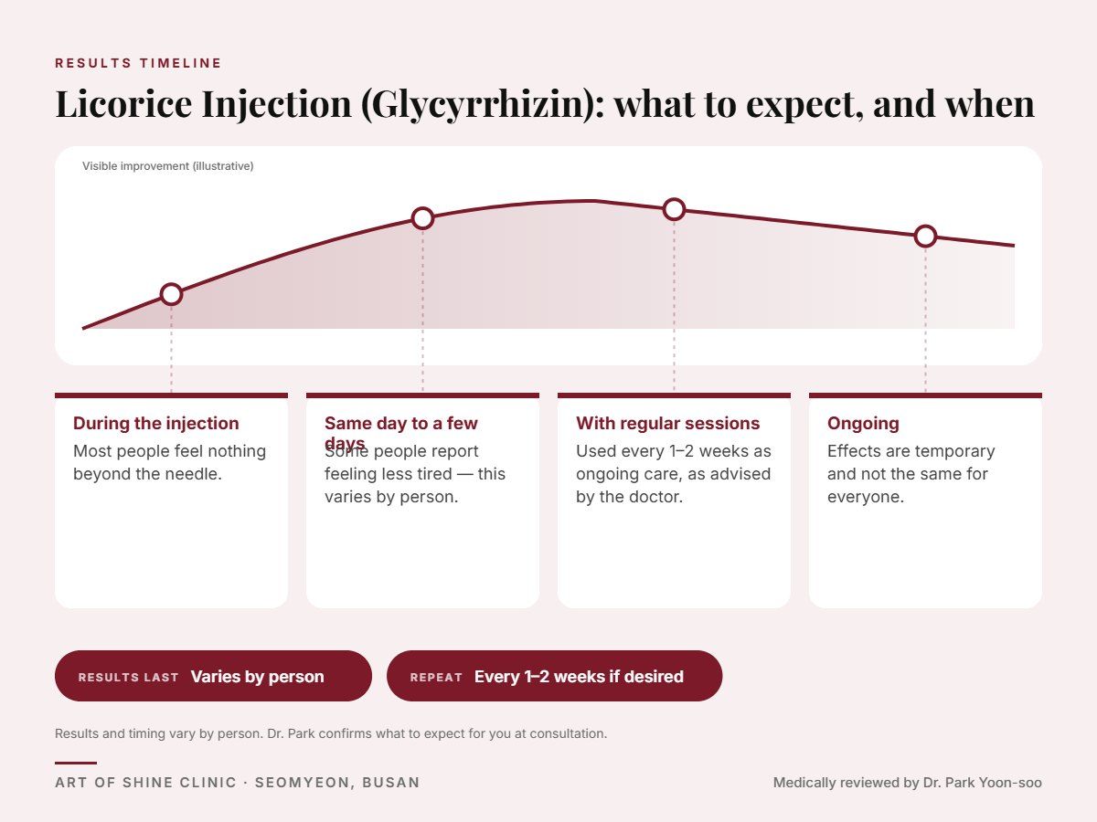 Licorice Injection (Glycyrrhizin) results timeline: when results appear and peak, and how long they last (Varies by person)