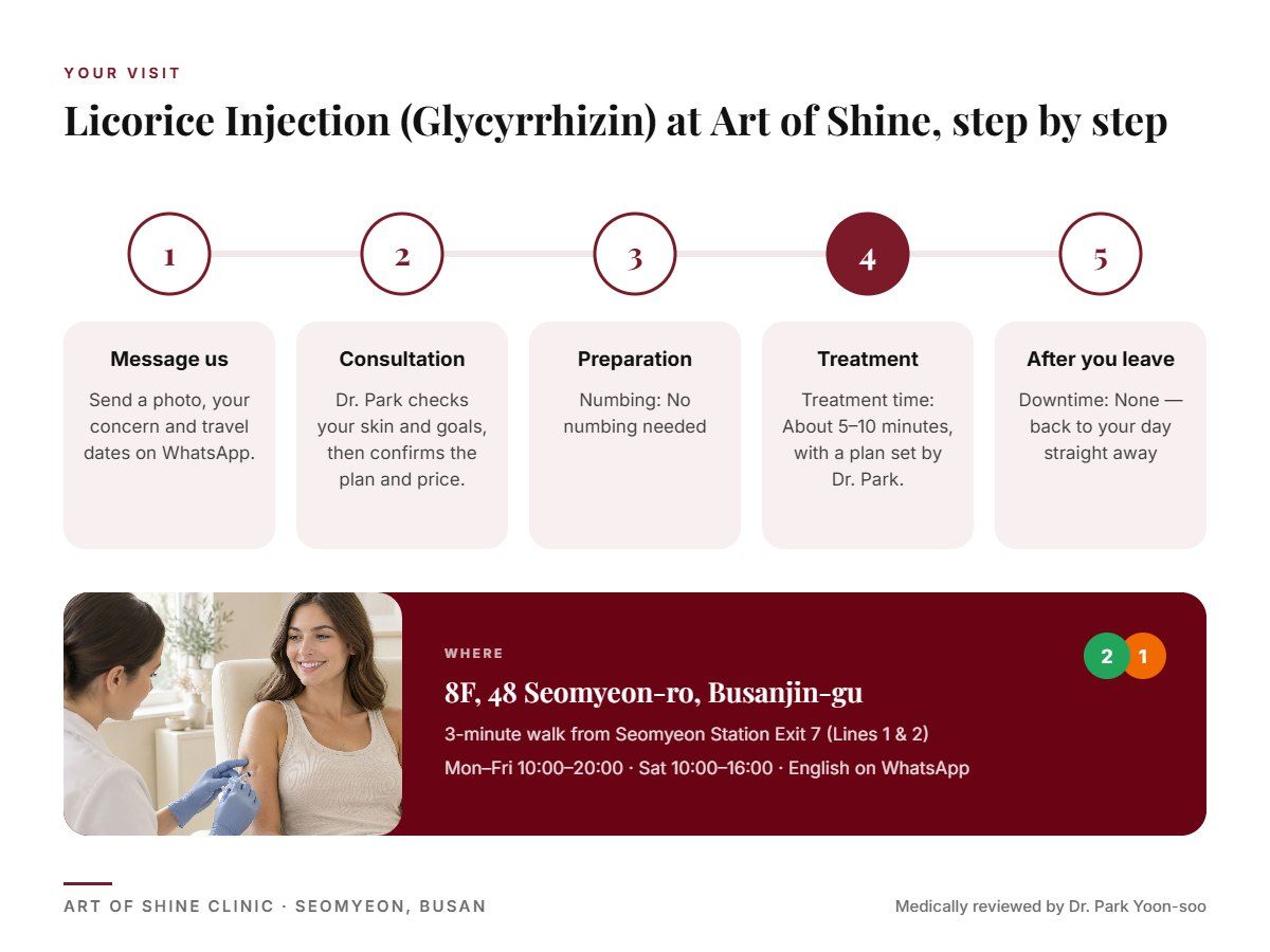 Your Licorice Injection (Glycyrrhizin) visit at Art of Shine Clinic in Seomyeon, Busan in 5 steps, from WhatsApp booking to aftercare