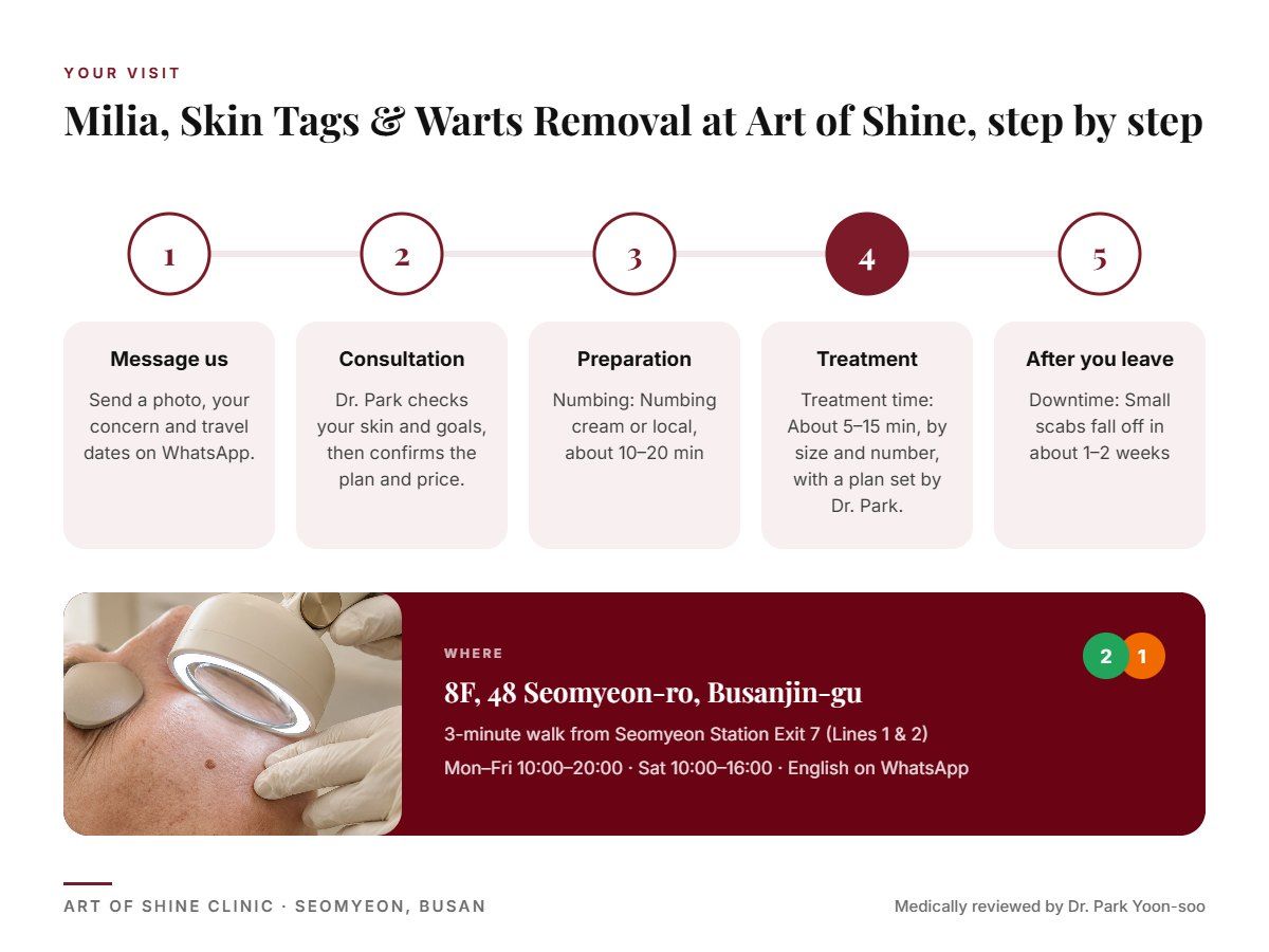 Your Milia, Skin Tags & Warts Removal visit at Art of Shine Clinic in Seomyeon, Busan in 5 steps, from WhatsApp booking to aftercare