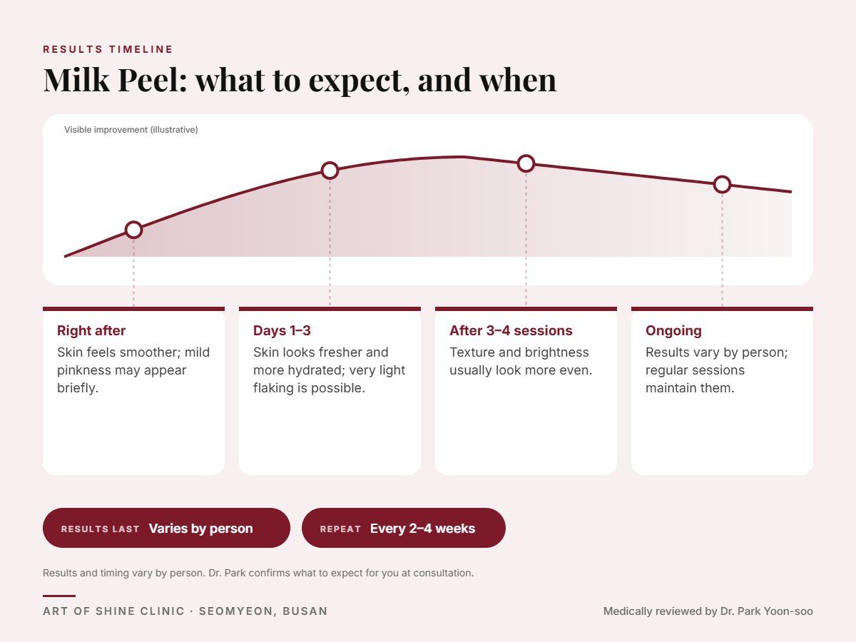 Milk Peel results timeline: when results appear and peak, and how long they last (Varies by person)