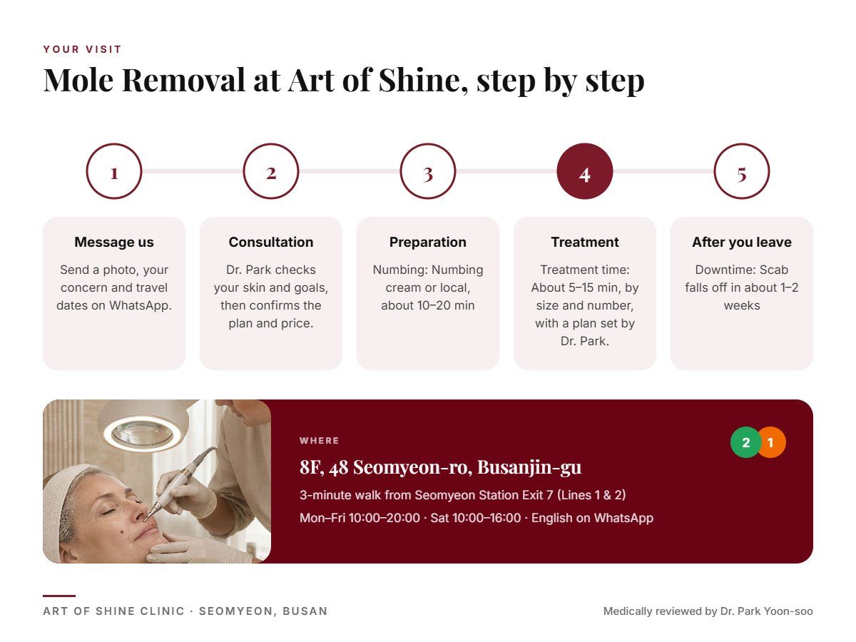 Your Mole Removal visit at Art of Shine Clinic in Seomyeon, Busan in 5 steps, from WhatsApp booking to aftercare