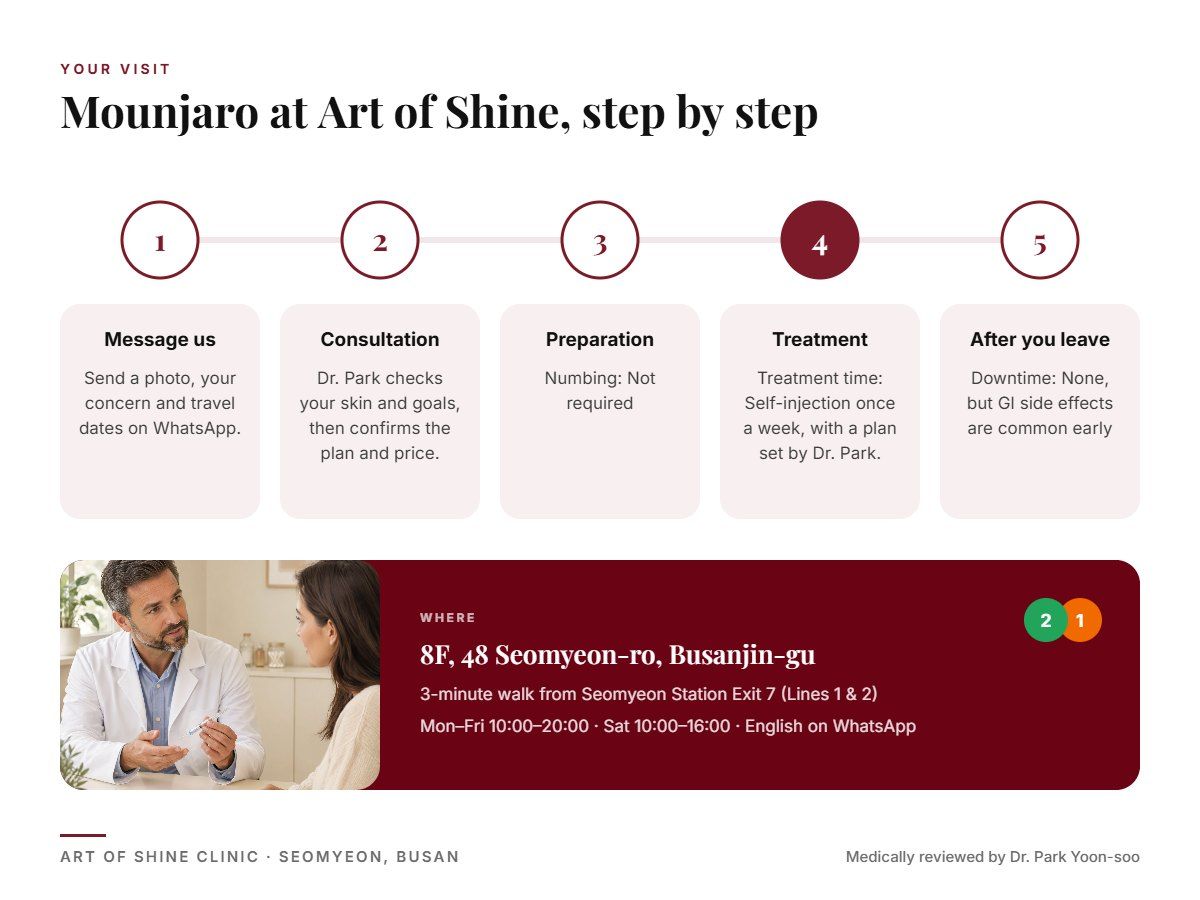 Your Mounjaro visit at Art of Shine Clinic in Seomyeon, Busan in 5 steps, from WhatsApp booking to aftercare