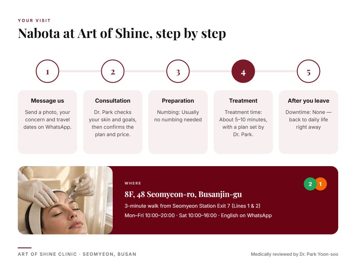 Your Nabota visit at Art of Shine Clinic in Seomyeon, Busan in 5 steps, from WhatsApp booking to aftercare