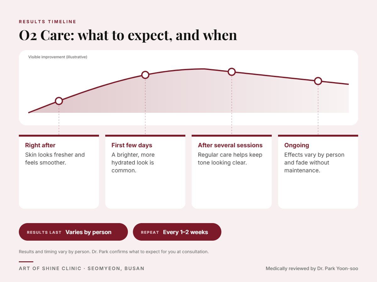 O2 Care results timeline: when results appear and peak, and how long they last (Varies by person)