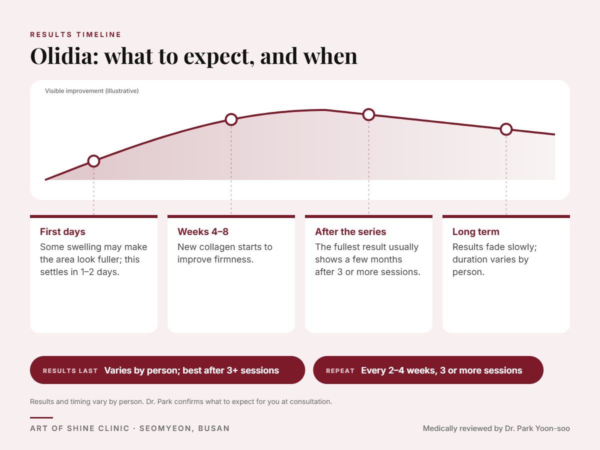 Olidia results timeline: when results appear and peak, and how long they last (Varies by person; best after 3+ sessions)