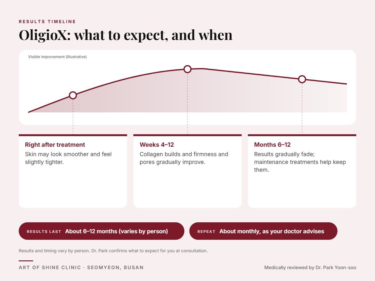 OligioX results timeline: when results appear and peak, and how long they last (About 6&ndash;12 months)